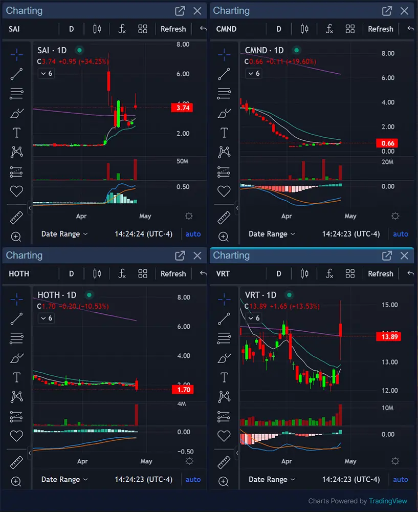 Trading charts interface