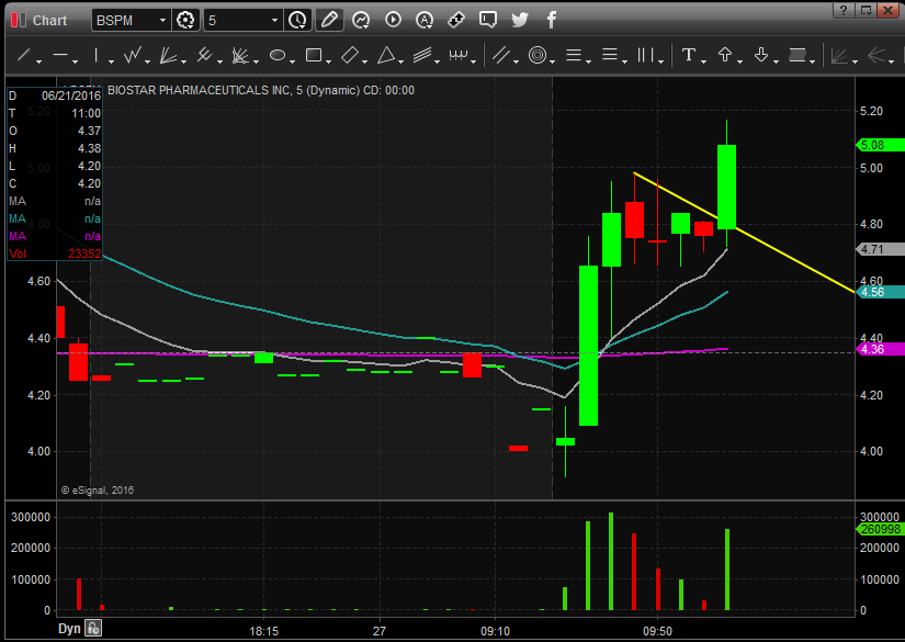 Bull flag entry planning