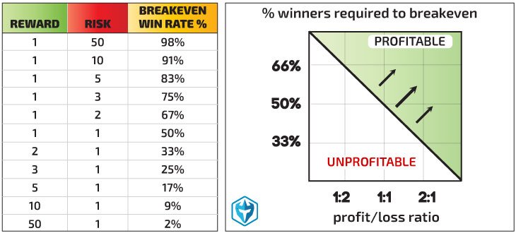 Profit/loss ratio planning