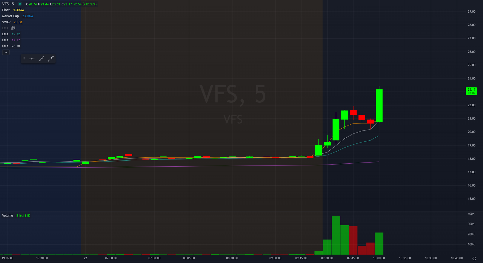 Five-minute bull flag resolution