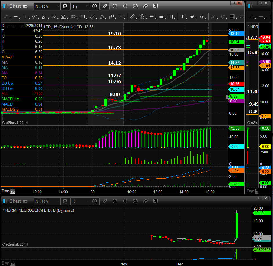 Ticker case study: NDRM