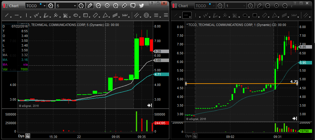 Ticker case study: TCCO