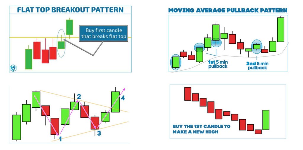 Swing trading chart patterns