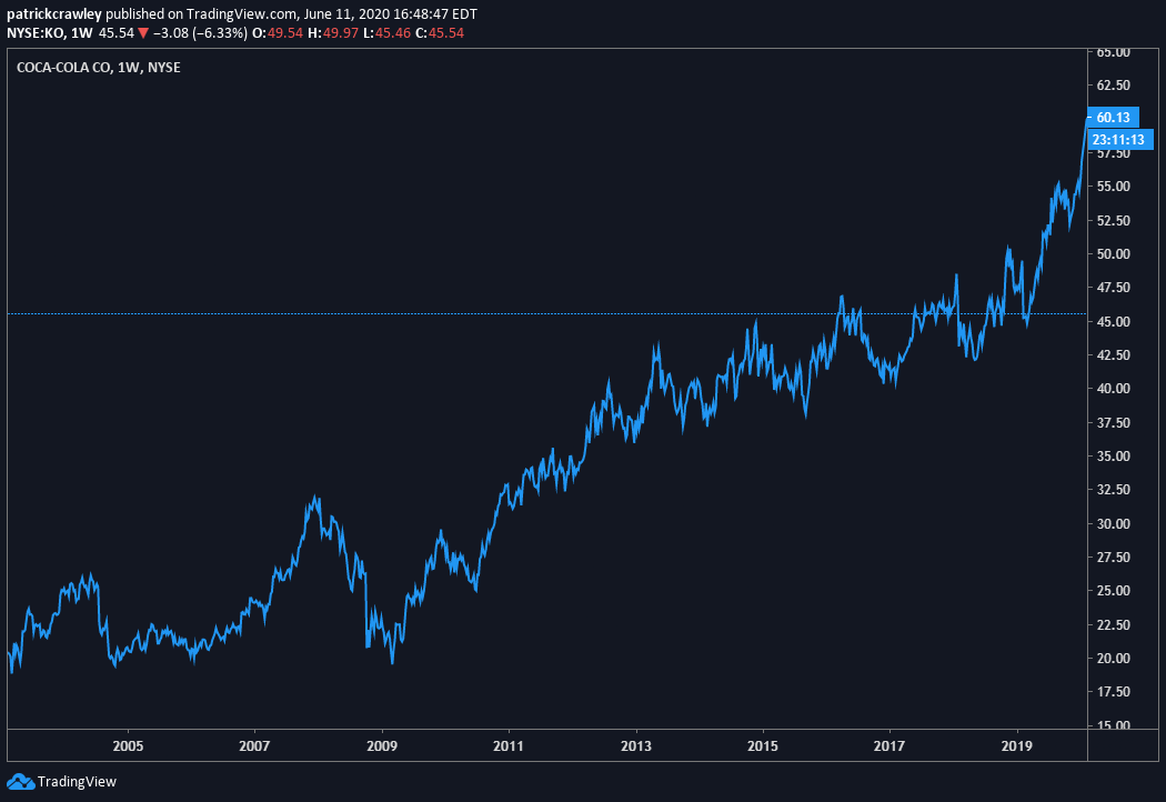 Multiple timeframe context